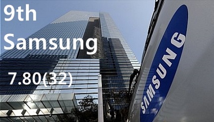 9위. Samsung.jpg