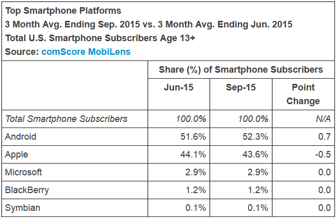 Android-takes-market-share-from-iOS-during-the-same-time-period.jpg