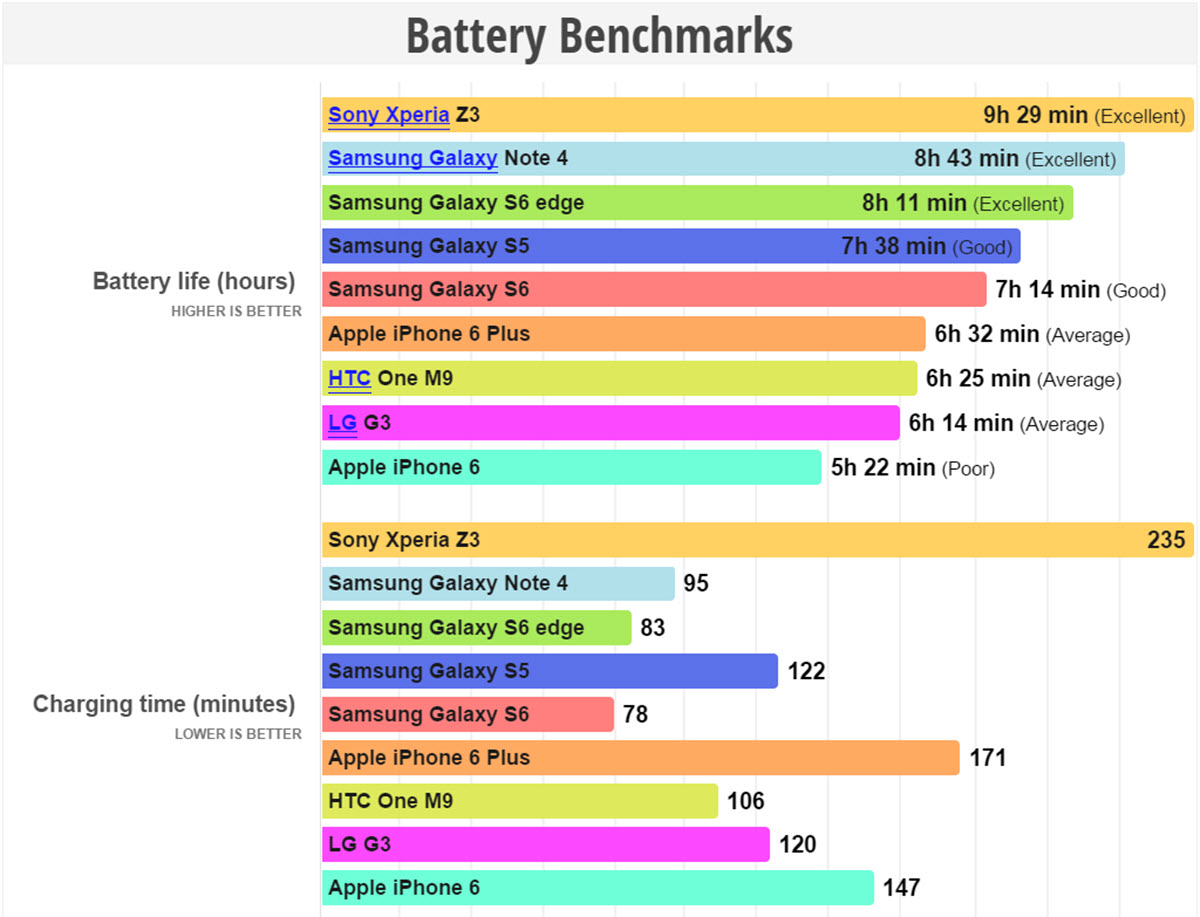 Galaxy-S6-Edge-Battery-Benchmarks.jpg