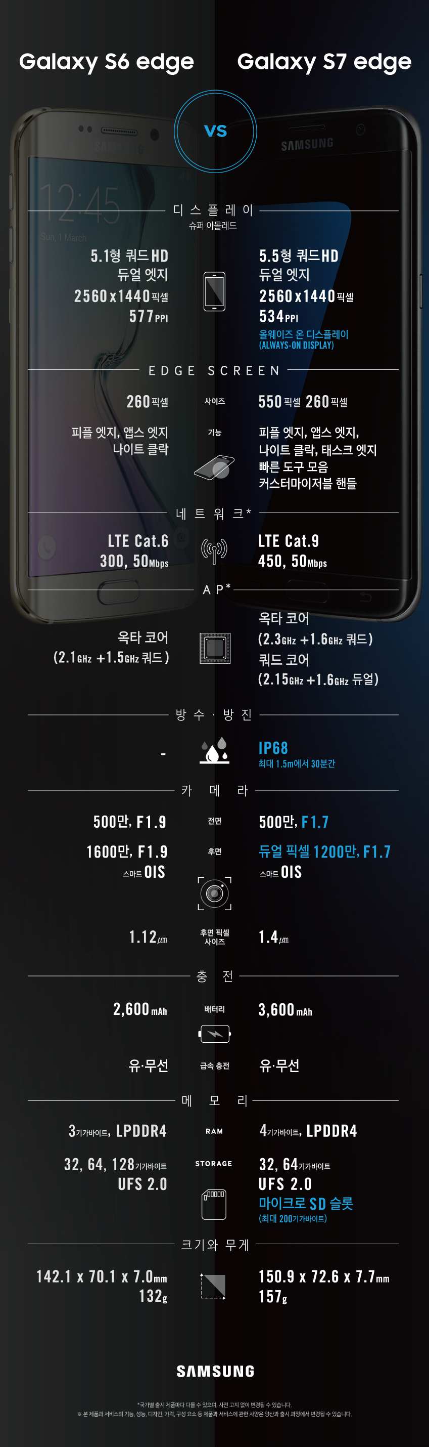 160221_Galaxy-s6-edge-s7-edge-Comparison_kr.jpg