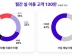 SKT, T우주 첫 돌 맞아 고객 편의 ∙ 선택권 확대한다