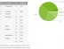 구글, 5월 안드로이드 점유율 공개