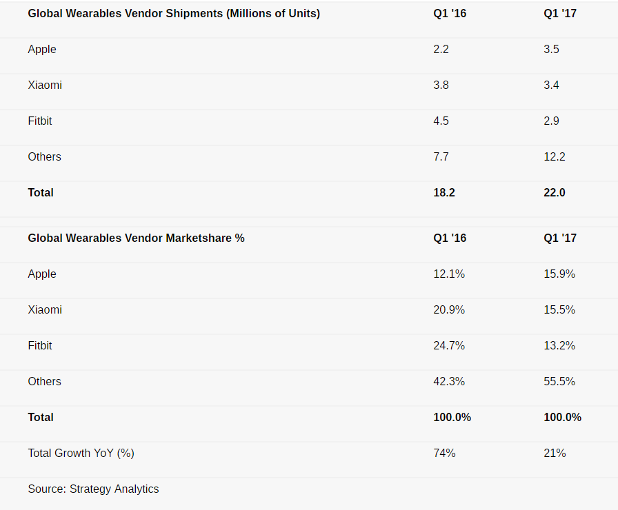 2017-05-07 09_18_52-Apple now king of wearables, main competitors decline - GSMArena.com news.png