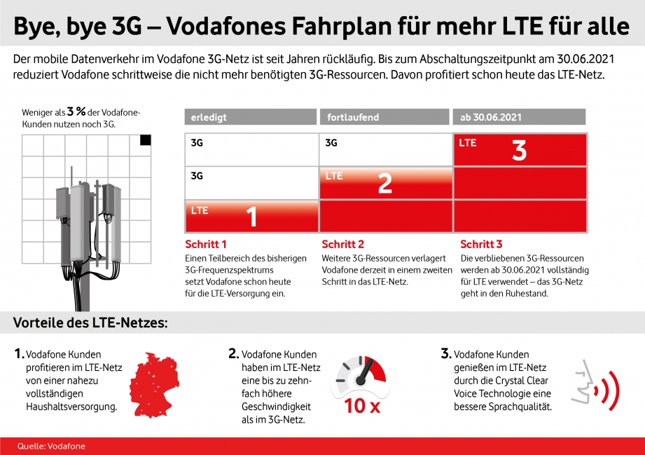 Infografik_3G-Abschaltung_Vodafone_LTE_fuer_alle_Fahrplan.jpg