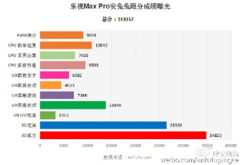 LeTV-LeMax-Pro-X910-scores-over-133K-on-AnT469876.png