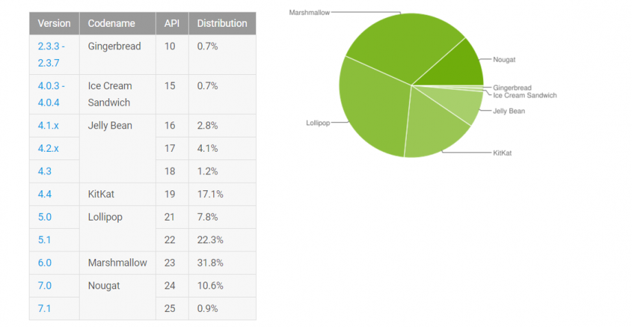 2017-07-07 16_19_12-Dashboards _ Android Developers.png