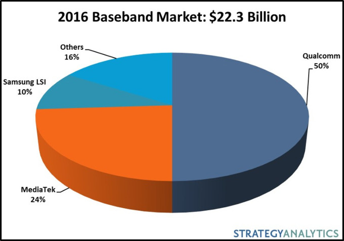Strategy-Analytics-Baseband-Pie-Chart.jpg