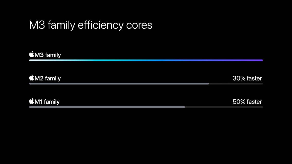 Apple-M3-chip-series-efficiency-cores-comparison-231030.jpg
